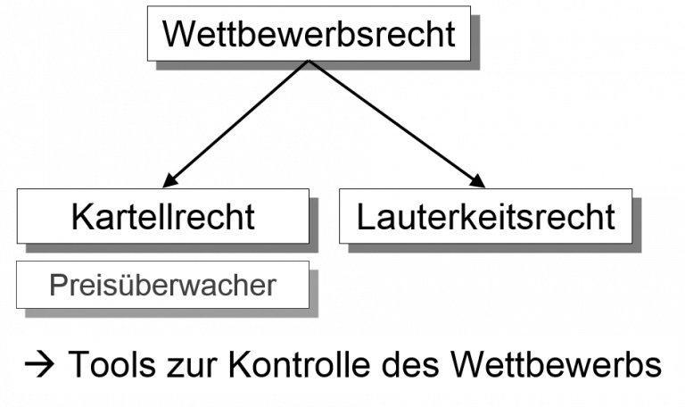 07.01 Wettbewerbsrecht – Digilaw.ch